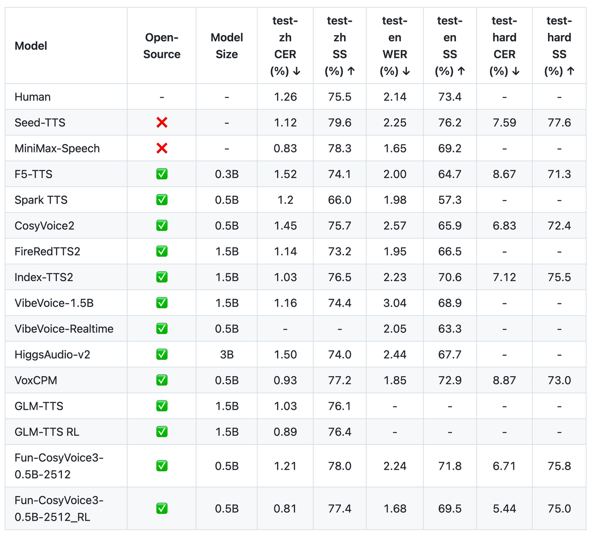 CosyVoice 3 - голосовой ИИ от Alibaba на миллион часов речи